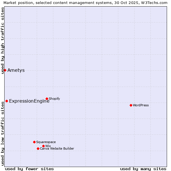 Market position of ExpressionEngine vs. Ametys