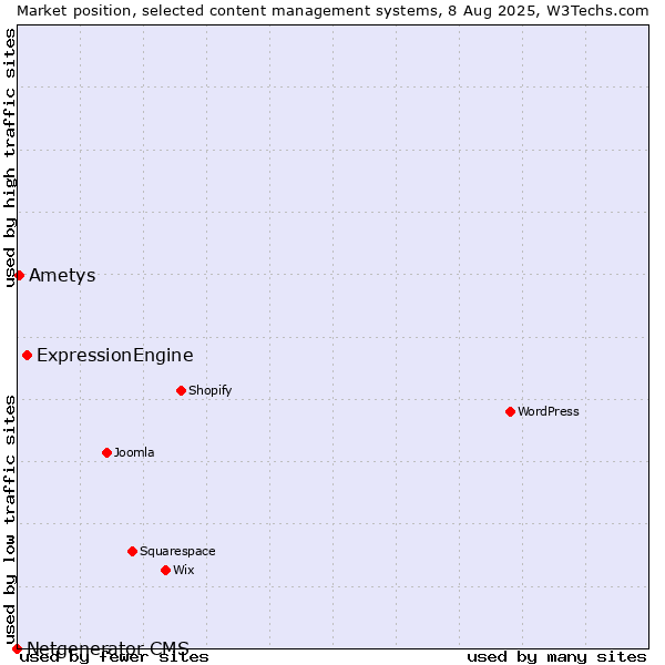 Market position of ExpressionEngine vs. Ametys vs. Netgenerator CMS