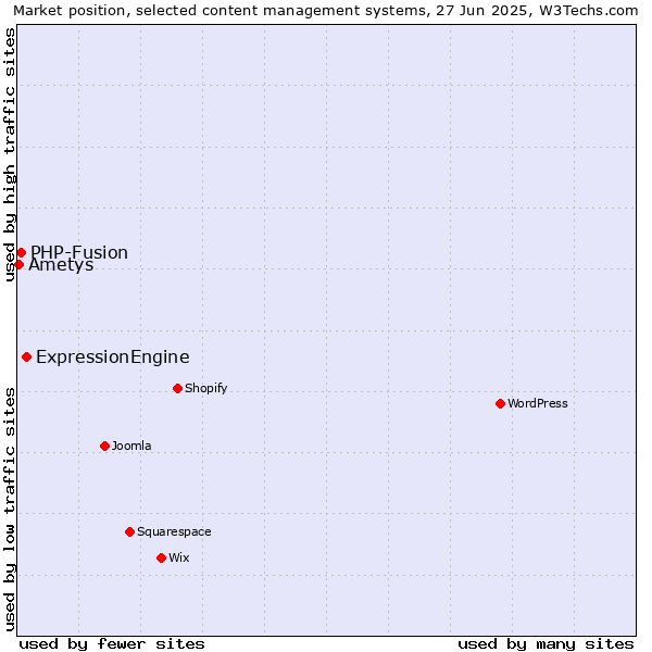 Market position of ExpressionEngine vs. PHP-Fusion vs. Ametys