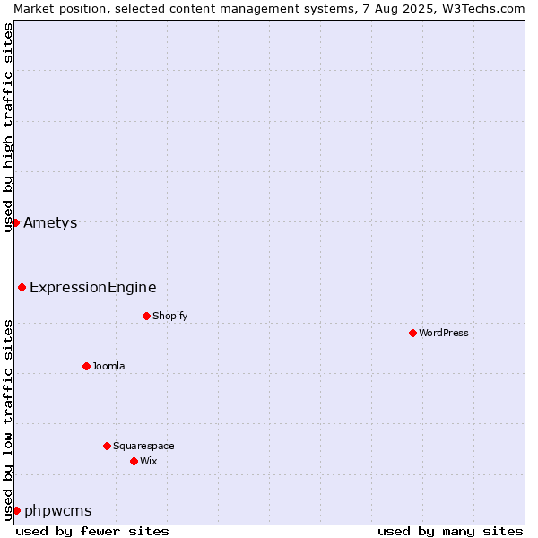 Market position of ExpressionEngine vs. phpwcms vs. Ametys