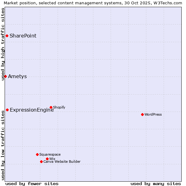Market position of ExpressionEngine vs. SharePoint vs. Ametys