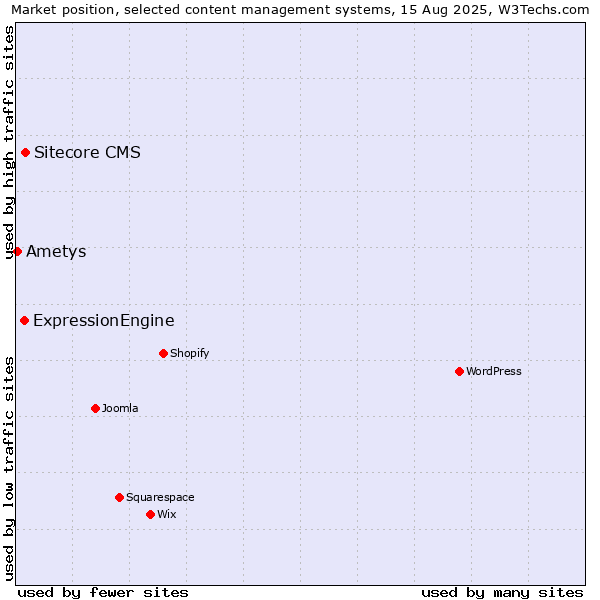 Market position of Sitecore CMS vs. ExpressionEngine vs. Ametys