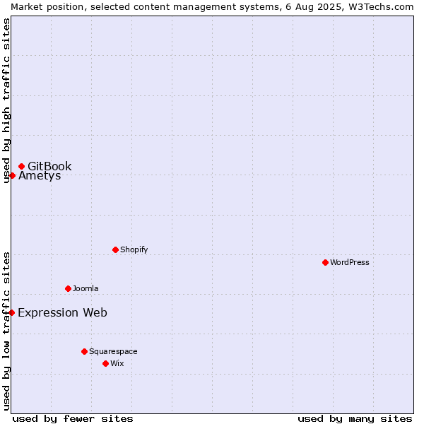 Market position of GitBook vs. Ametys vs. Expression Web