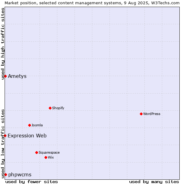Market position of phpwcms vs. Ametys vs. Expression Web