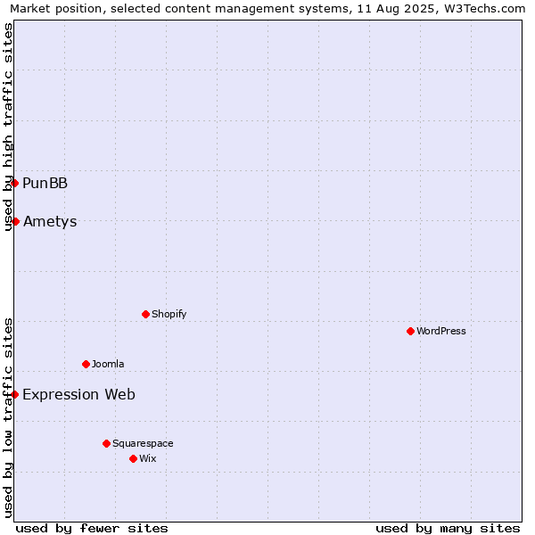 Market position of Ametys vs. PunBB vs. Expression Web