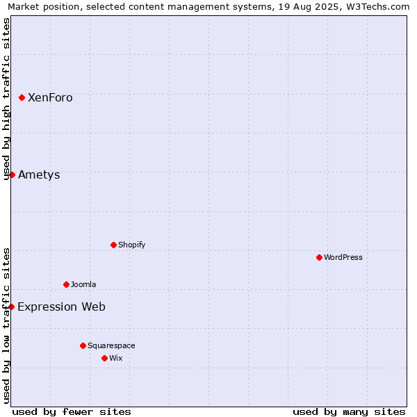 Market position of XenForo vs. Ametys vs. Expression Web