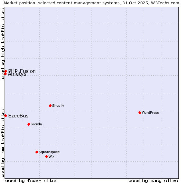 Market position of PHP-Fusion vs. EzeeBus vs. Ametys