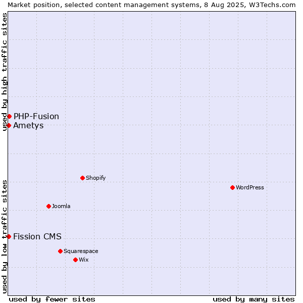 Market position of PHP-Fusion vs. Fission CMS vs. Ametys