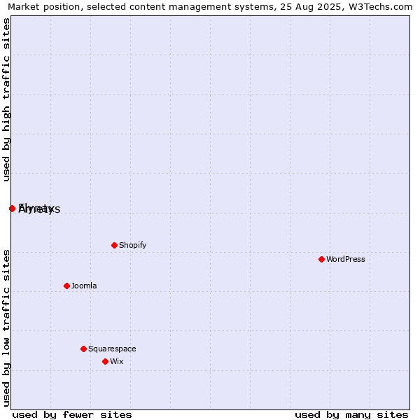 Market position of Flynax vs. Ametys