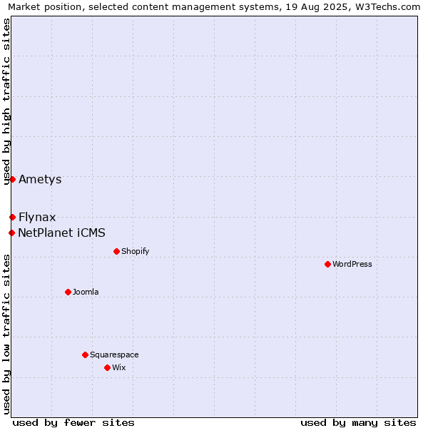 Market position of Flynax vs. Ametys vs. NetPlanet iCMS