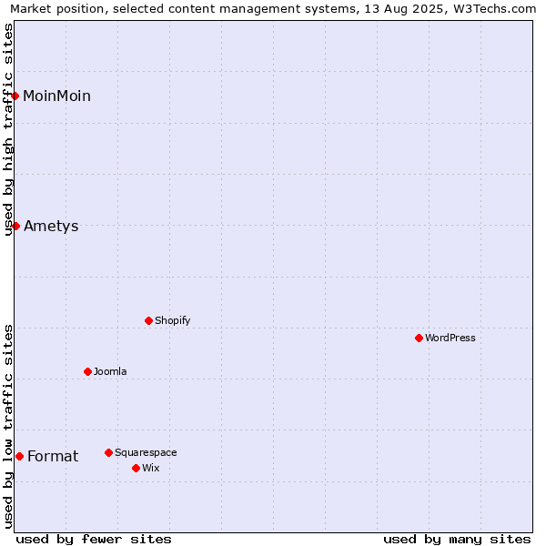 Market position of Format vs. Ametys vs. MoinMoin