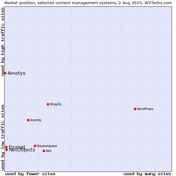 Market position of NetObjects vs. Format vs. Ametys