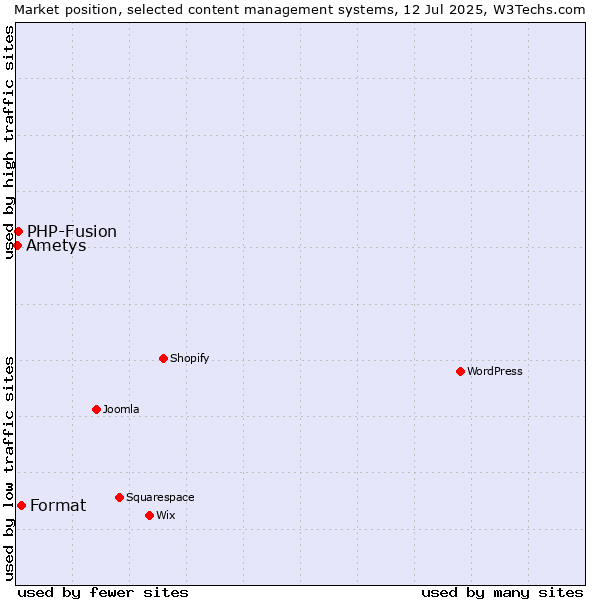 Market position of Format vs. PHP-Fusion vs. Ametys