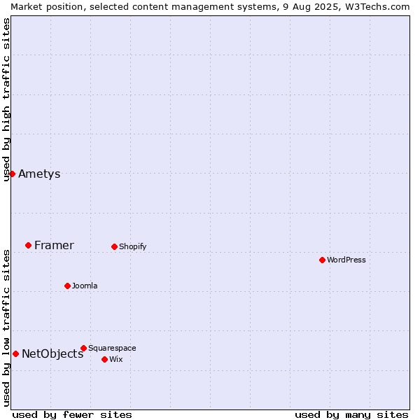 Market position of Framer vs. NetObjects vs. Ametys