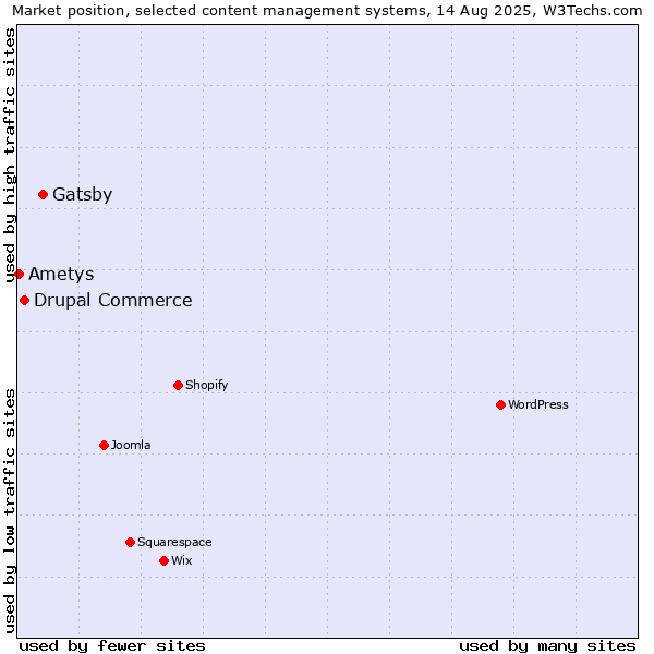 Market position of Gatsby vs. Drupal Commerce vs. Ametys
