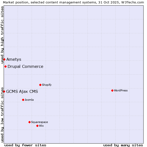 Market position of Drupal Commerce vs. Ametys vs. GCMS Ajax CMS