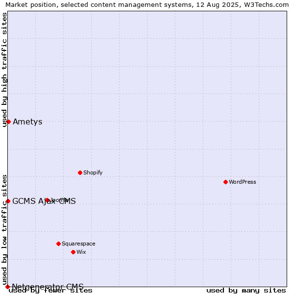 Market position of Ametys vs. GCMS Ajax CMS vs. Netgenerator CMS