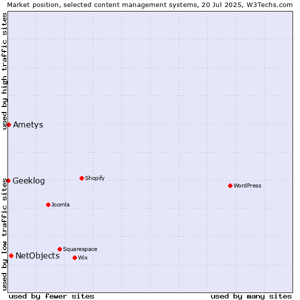 Market position of NetObjects vs. Ametys vs. Geeklog