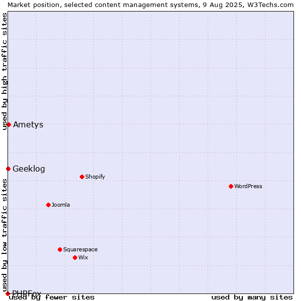 Market position of Ametys vs. Geeklog vs. PHPFox