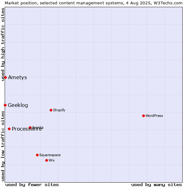 Market position of ProcessWire vs. Ametys vs. Geeklog