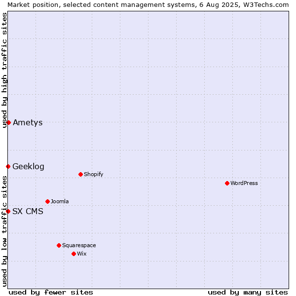 Market position of Ametys vs. Geeklog vs. SX CMS