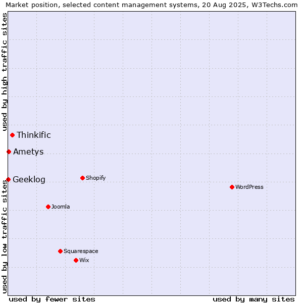 Market position of Thinkific vs. Ametys vs. Geeklog