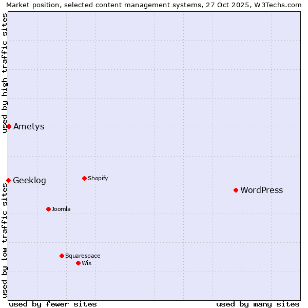 Market position of WordPress vs. Ametys vs. Geeklog
