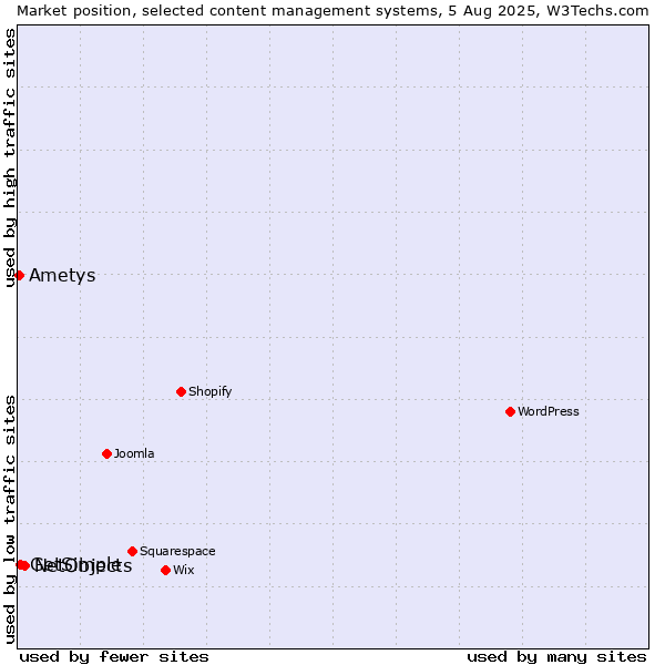 Market position of NetObjects vs. GetSimple vs. Ametys