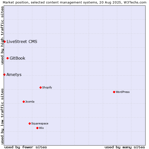Market position of GitBook vs. LiveStreet CMS vs. Ametys