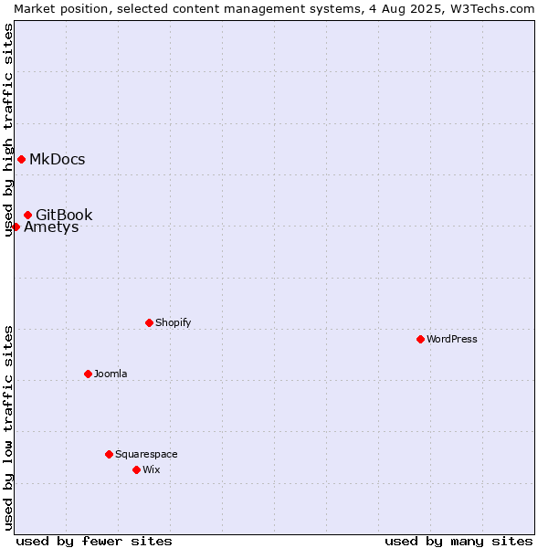 Market position of GitBook vs. MkDocs vs. Ametys