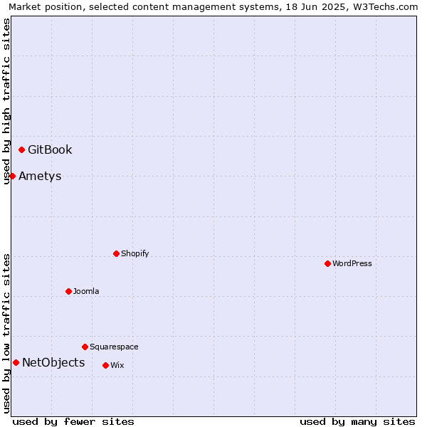 Market position of GitBook vs. NetObjects vs. Ametys