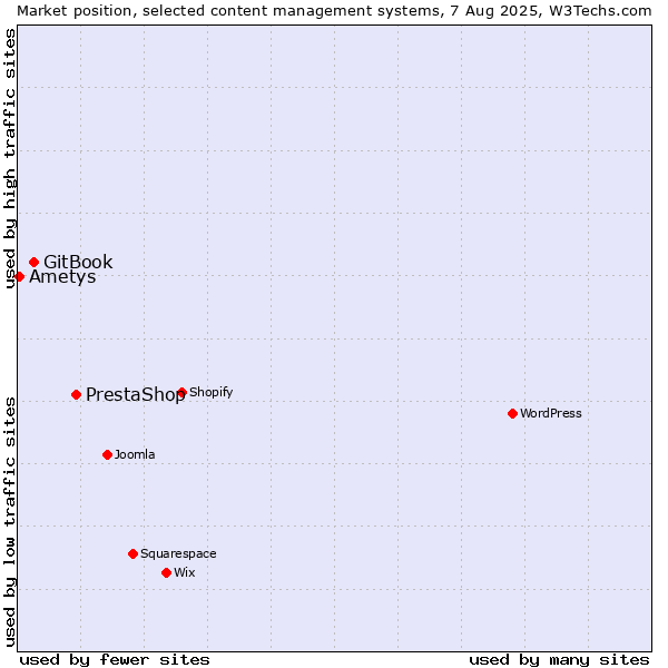 Market position of PrestaShop vs. GitBook vs. Ametys