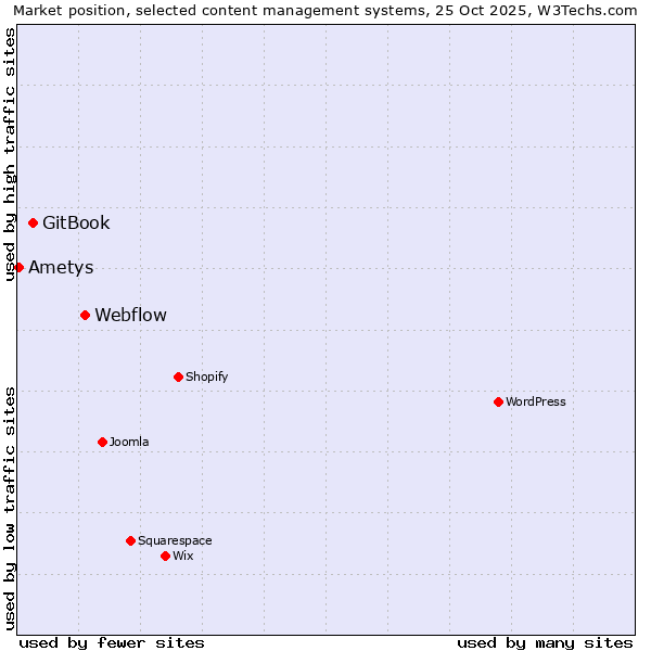 Market position of Webflow vs. GitBook vs. Ametys