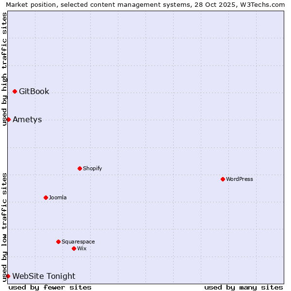 Market position of GitBook vs. Ametys vs. WebSite Tonight