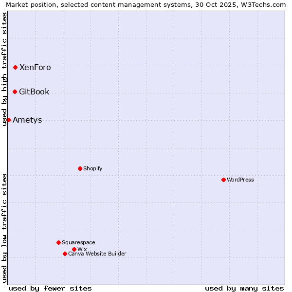 Market position of XenForo vs. GitBook vs. Ametys