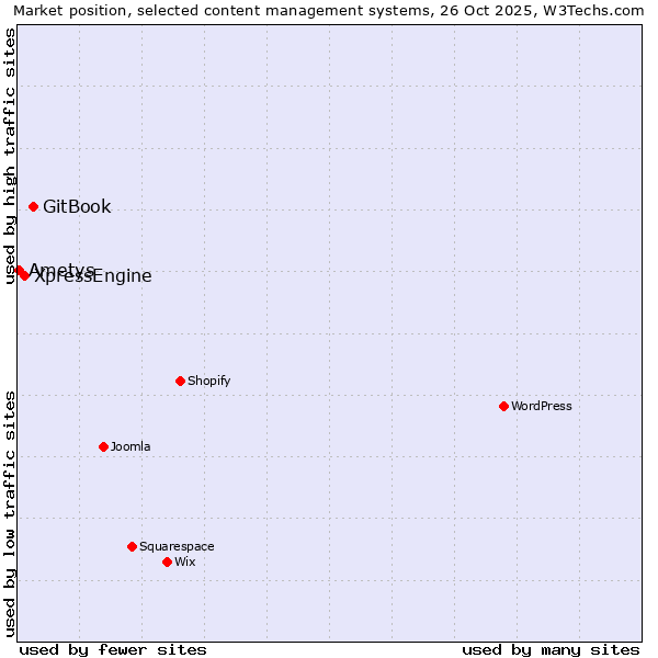 Market position of GitBook vs. XpressEngine vs. Ametys