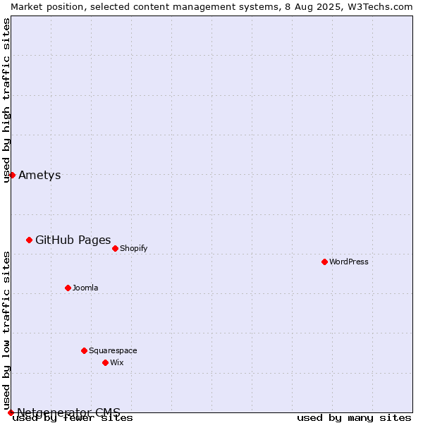 Market position of GitHub Pages vs. Ametys vs. Netgenerator CMS