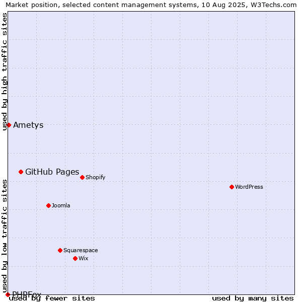 Market position of GitHub Pages vs. Ametys vs. PHPFox