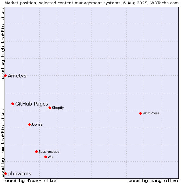 Market position of GitHub Pages vs. phpwcms vs. Ametys