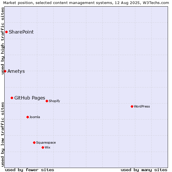 Market position of GitHub Pages vs. SharePoint vs. Ametys