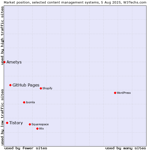 Market position of GitHub Pages vs. Tistory vs. Ametys