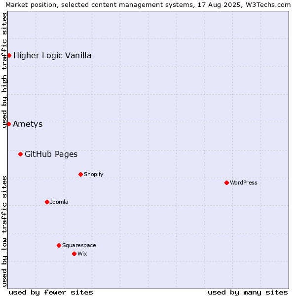 Market position of GitHub Pages vs. Higher Logic Vanilla vs. Ametys