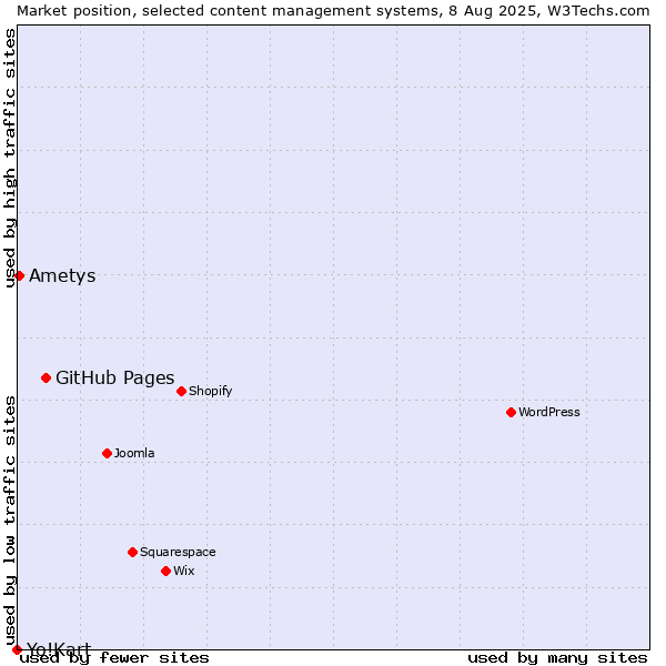Market position of GitHub Pages vs. Ametys vs. Yo!Kart