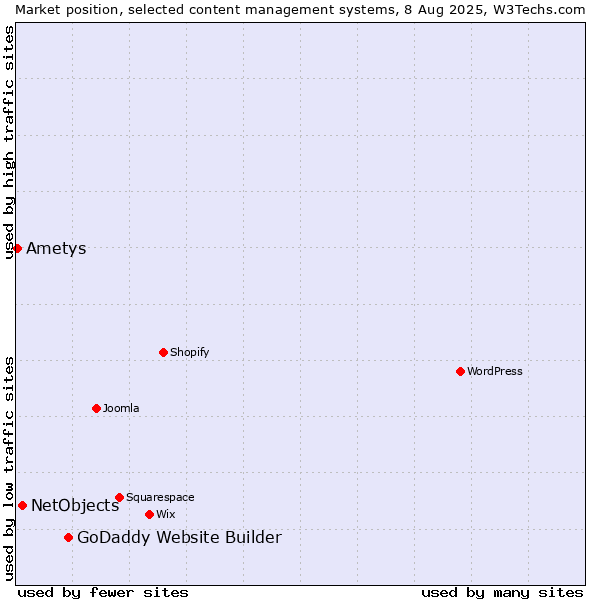 Market position of GoDaddy Website Builder vs. NetObjects vs. Ametys