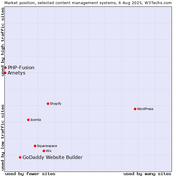 Market position of GoDaddy Website Builder vs. PHP-Fusion vs. Ametys