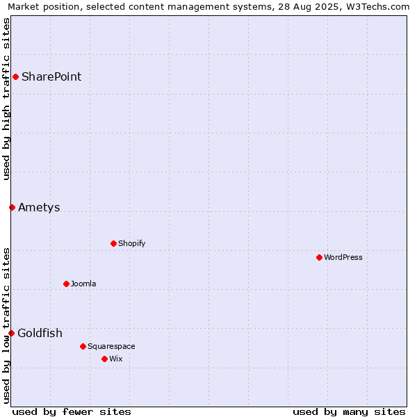Market position of SharePoint vs. Ametys vs. Goldfish