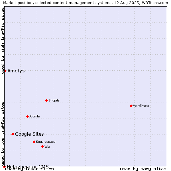 Market position of Google Sites vs. Ametys vs. Netgenerator CMS