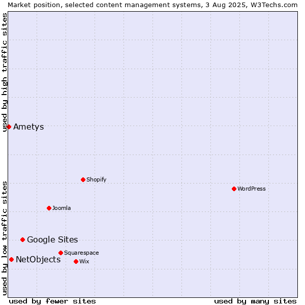 Market position of Google Sites vs. NetObjects vs. Ametys