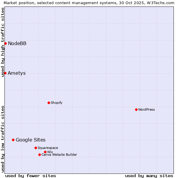 Market position of Google Sites vs. NodeBB vs. Ametys