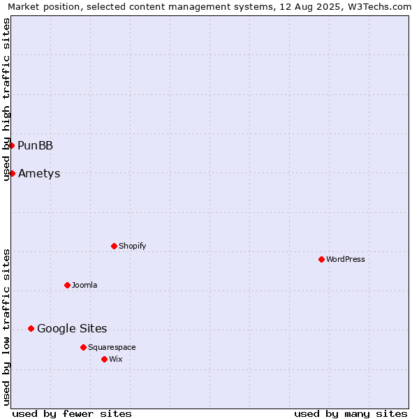Market position of Google Sites vs. Ametys vs. PunBB